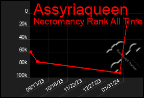 Total Graph of Assyriaqueen