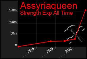 Total Graph of Assyriaqueen