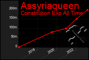 Total Graph of Assyriaqueen