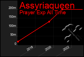 Total Graph of Assyriaqueen