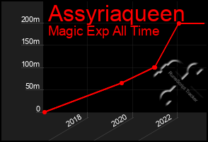 Total Graph of Assyriaqueen