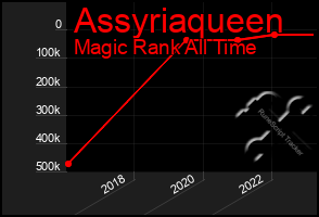 Total Graph of Assyriaqueen