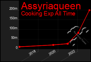 Total Graph of Assyriaqueen