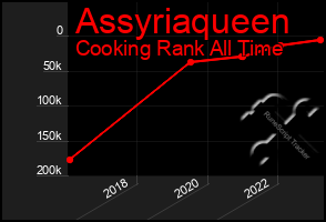 Total Graph of Assyriaqueen