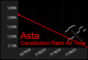 Total Graph of Asta