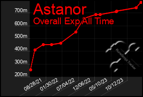 Total Graph of Astanor