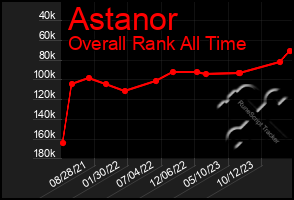 Total Graph of Astanor