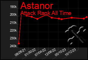 Total Graph of Astanor