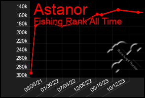 Total Graph of Astanor