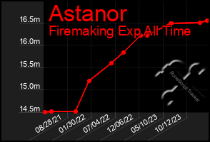 Total Graph of Astanor