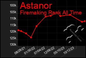 Total Graph of Astanor