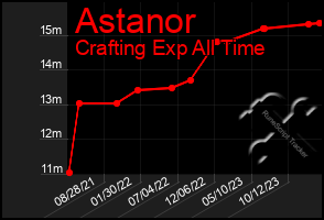 Total Graph of Astanor