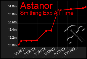 Total Graph of Astanor