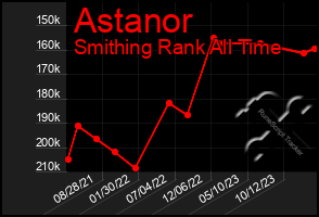 Total Graph of Astanor