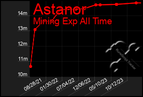 Total Graph of Astanor