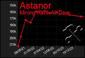 Total Graph of Astanor