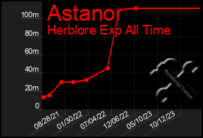 Total Graph of Astanor