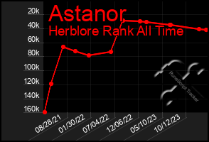 Total Graph of Astanor