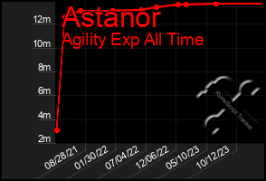 Total Graph of Astanor