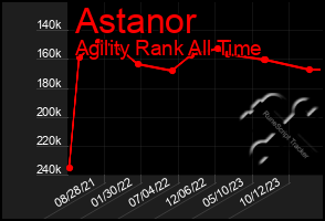 Total Graph of Astanor