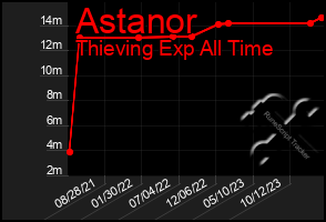 Total Graph of Astanor