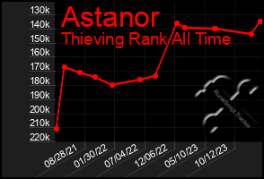 Total Graph of Astanor