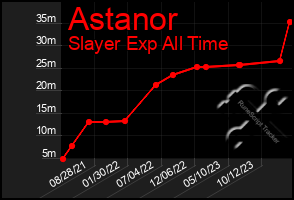 Total Graph of Astanor