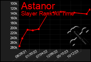 Total Graph of Astanor