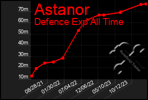 Total Graph of Astanor