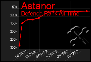 Total Graph of Astanor