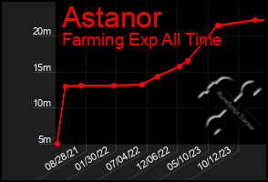 Total Graph of Astanor