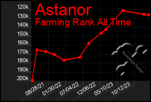 Total Graph of Astanor