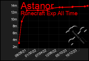 Total Graph of Astanor