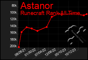 Total Graph of Astanor