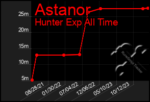 Total Graph of Astanor