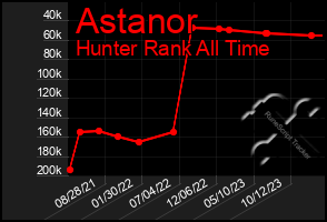 Total Graph of Astanor