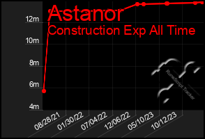 Total Graph of Astanor