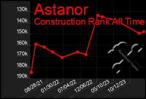 Total Graph of Astanor