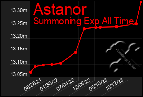 Total Graph of Astanor