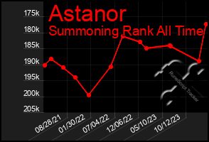 Total Graph of Astanor