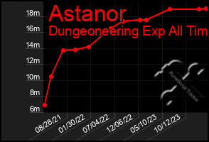 Total Graph of Astanor