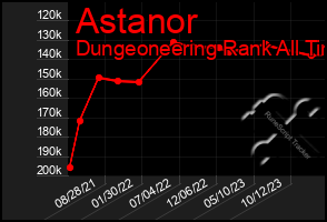 Total Graph of Astanor