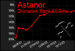 Total Graph of Astanor