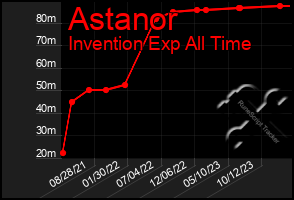 Total Graph of Astanor