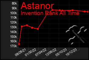 Total Graph of Astanor