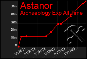 Total Graph of Astanor