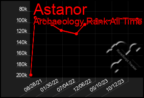 Total Graph of Astanor