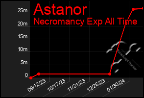 Total Graph of Astanor