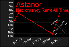 Total Graph of Astanor