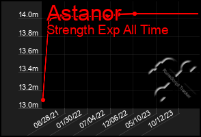 Total Graph of Astanor